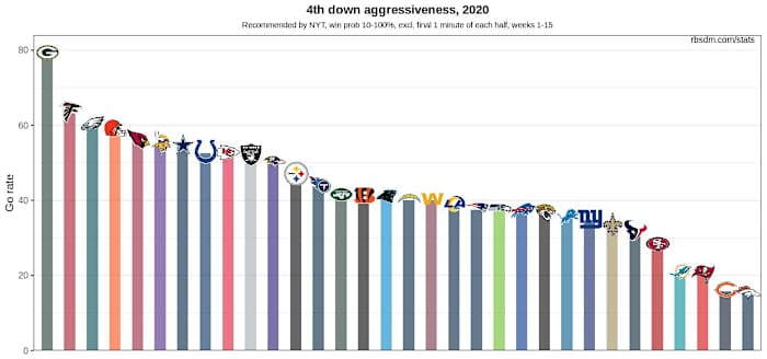 NFL 4th Down Go Rate Chart 2020 Week 15 10-100 WP